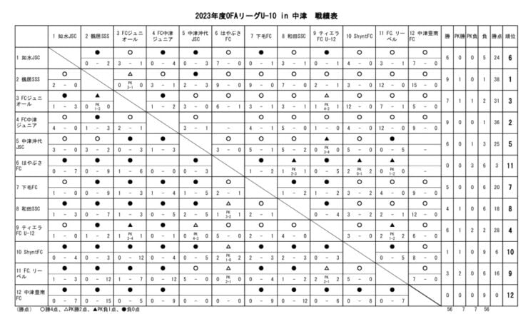 23　OFAリーグU-12　23.12.02　戦績表のサムネイル
